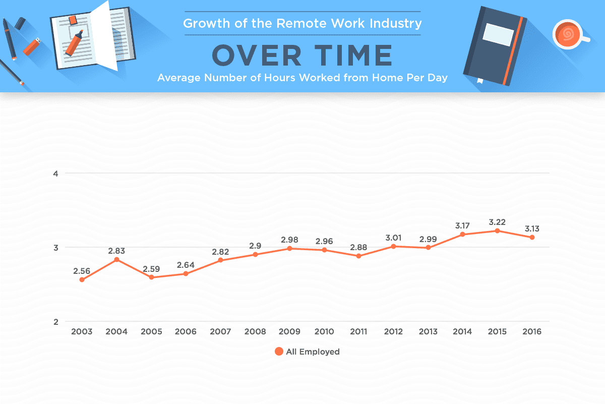 growth of remote work industry