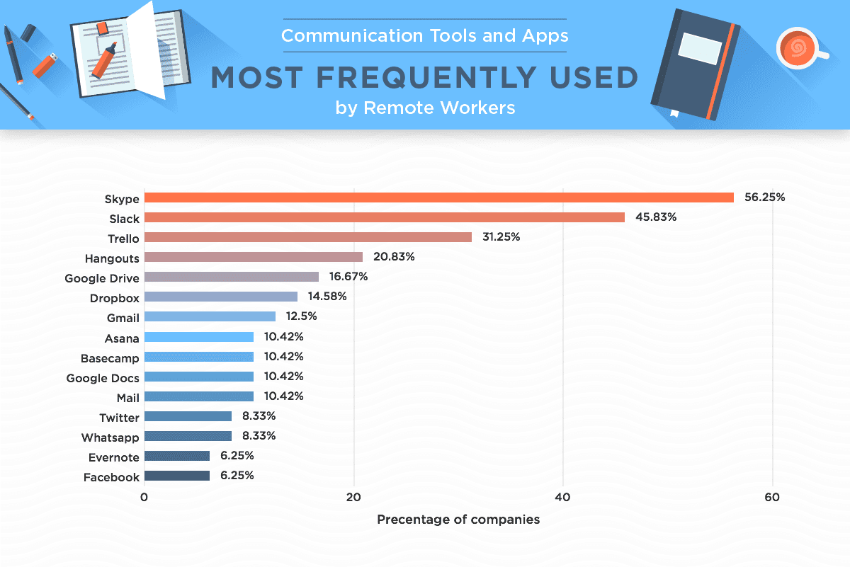 most frequent comm tools of remote workers