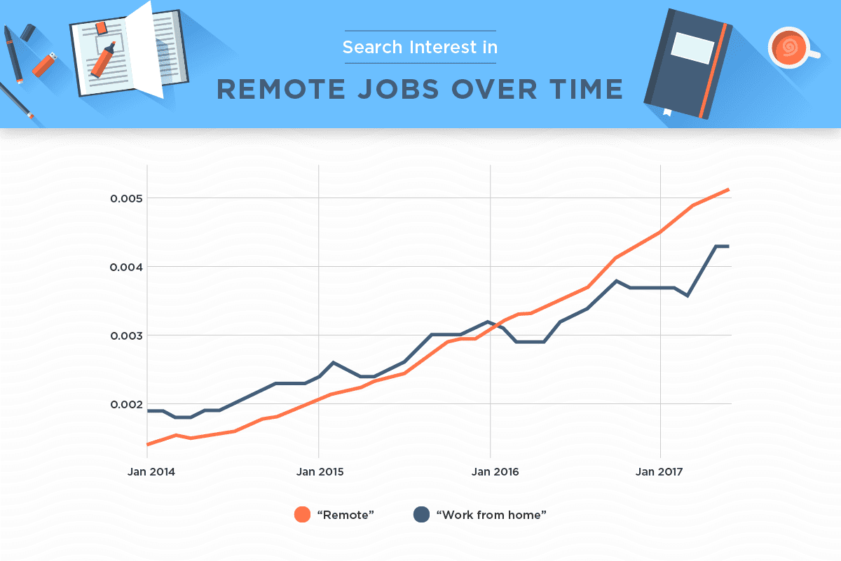remote jobs over time graphic