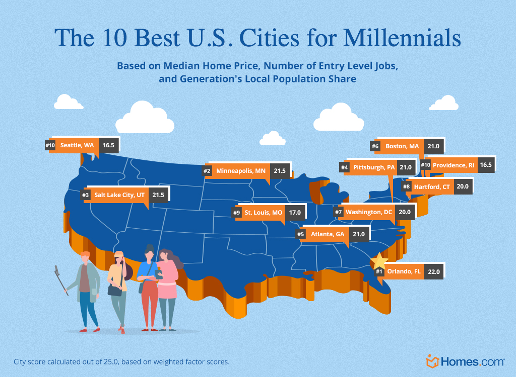 the 10 best U.S. cities for millennials