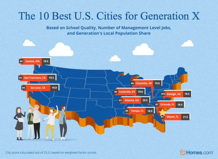 the 10 best U.S. cities for generation X