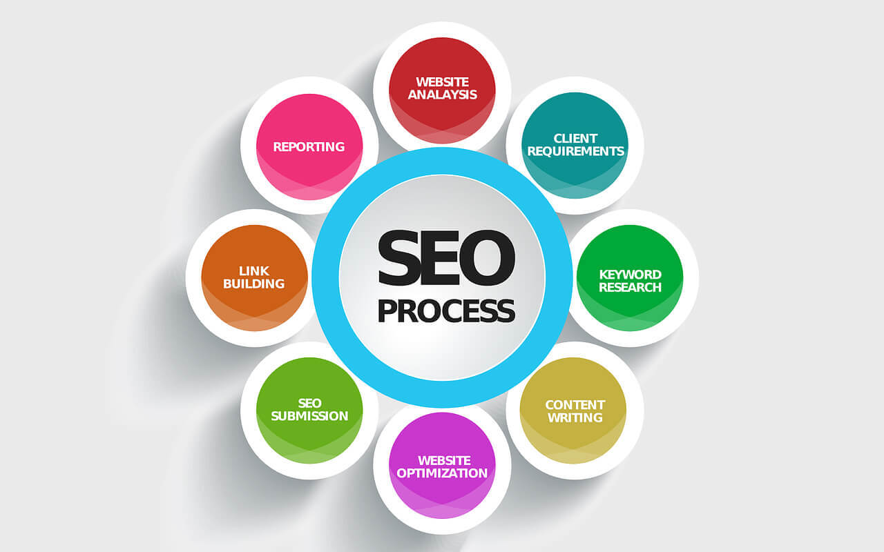 SEO Effectiveness - Research and ROI