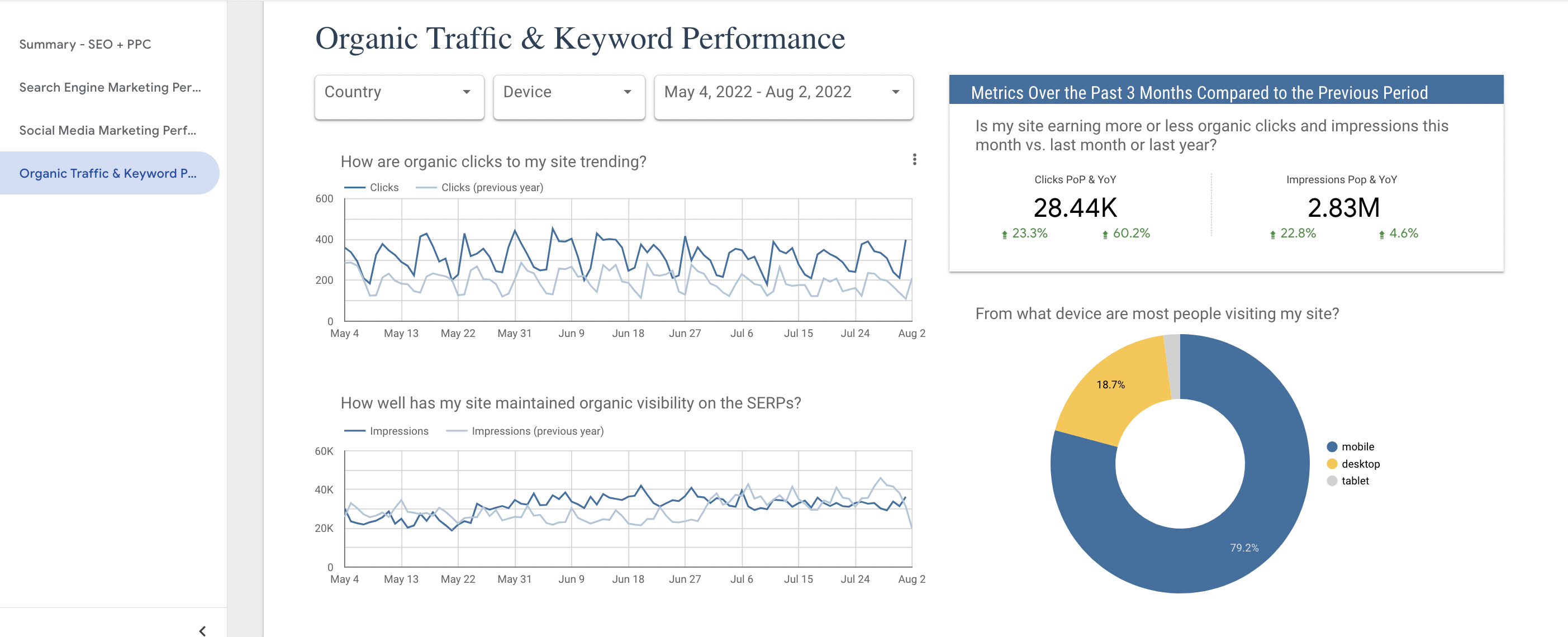 Image of organic traffic and keyword performance for data studio report. Example of Datastudio report customizability assisting in client visibility. Transparency is a step in building stronger client relationships. 