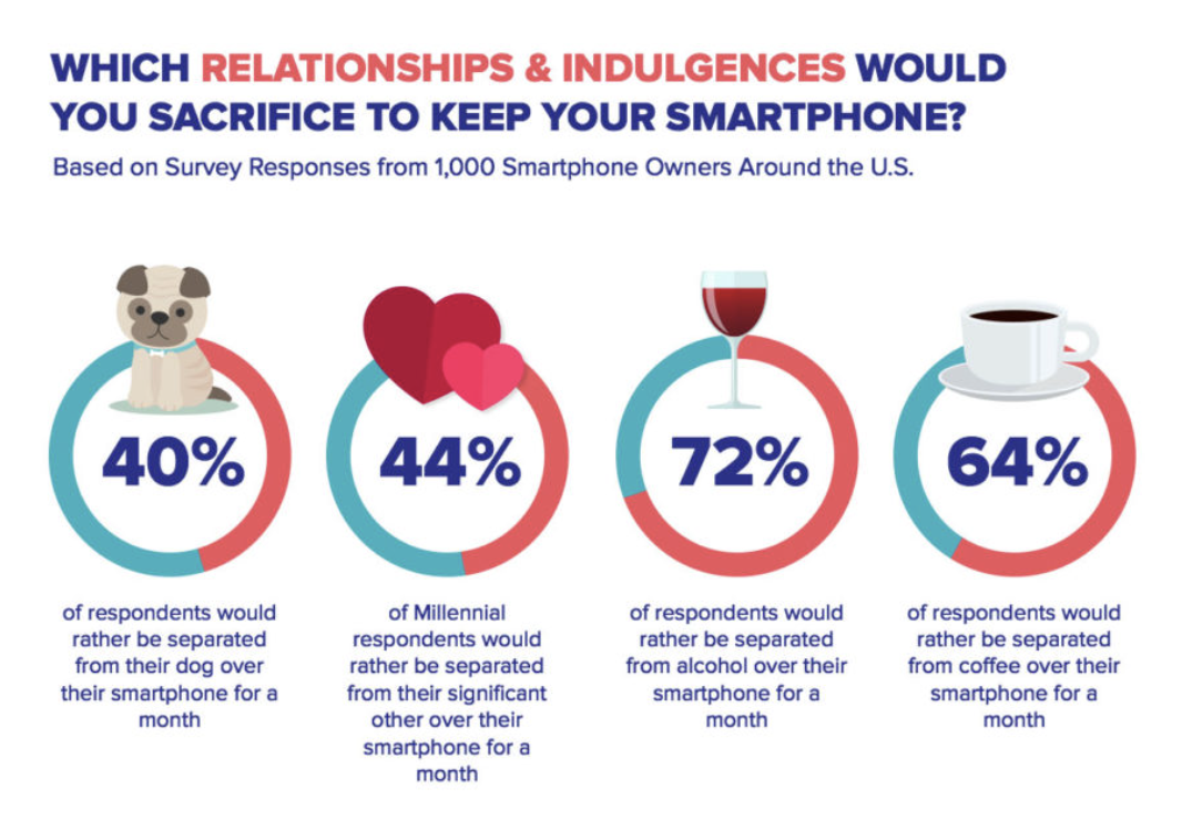 survey results for ‘what relationships & indulgences would you sacrifice to keep your smartphone’ 