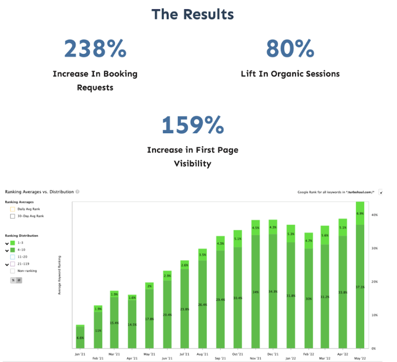 Results of Turbohaul’s post-website migration metrics including a 238% increase in booking requests, 80% improvement in organic sessions, 159% increase in first page visibility for keywords and a green chart of page one rankings improving from January 2021 through May 2022 