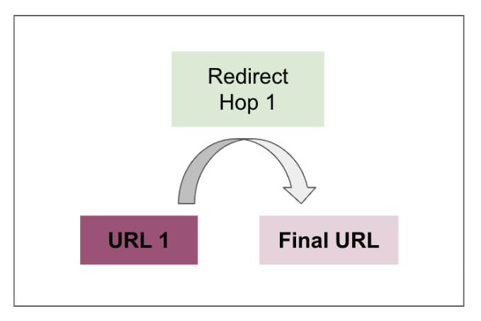 One redirection hop from URL 1 to the final URL 