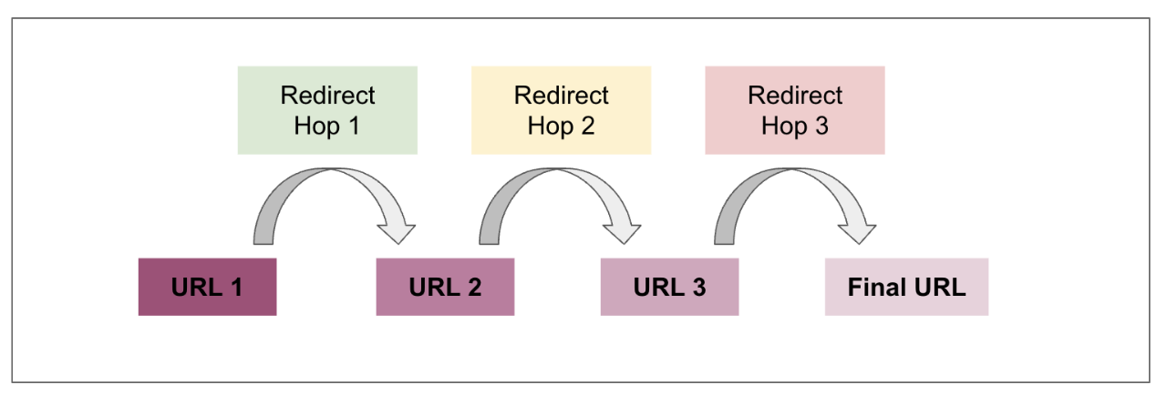 Multiple redirection hops from URL 1 to URL 2 to URL 3 and finally hopping to the final URL destination 