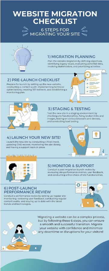 Infographic of 6 steps for migrating a website including: migration planning, creating a pre-launch checklist, staging and testing, launching the site, monitoring and support, and conducting a post-migration performance review