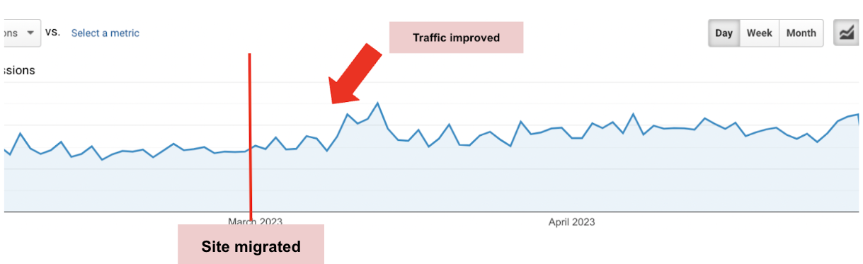 Graph of a website that experienced improvements in traffic to their site following a site migration 
