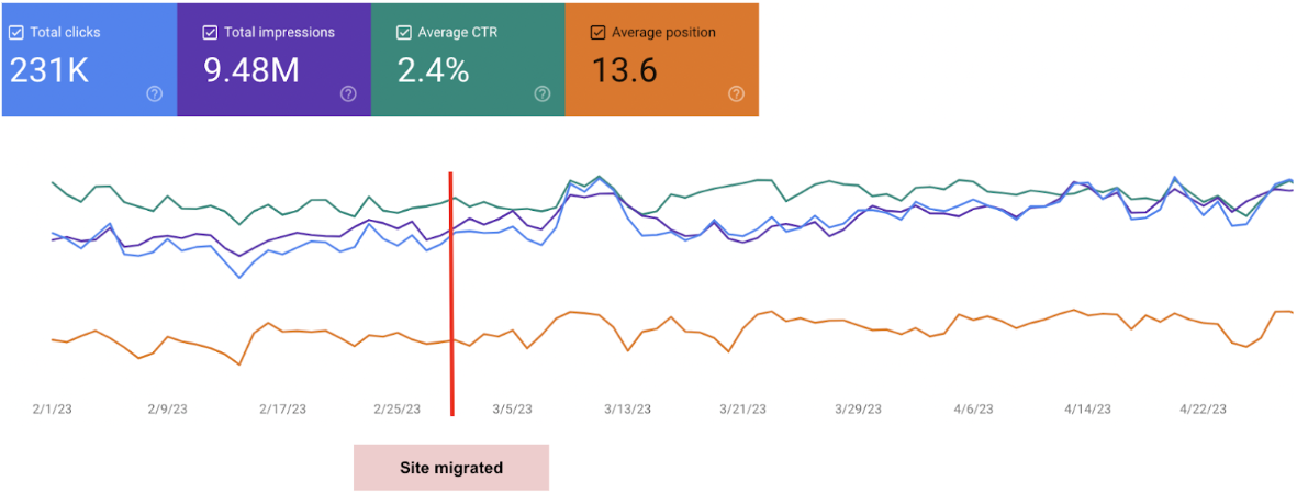 Google Search Console chart of a website total clicks, total impressions, average click-through rate, and average position in Google before and after a website migration