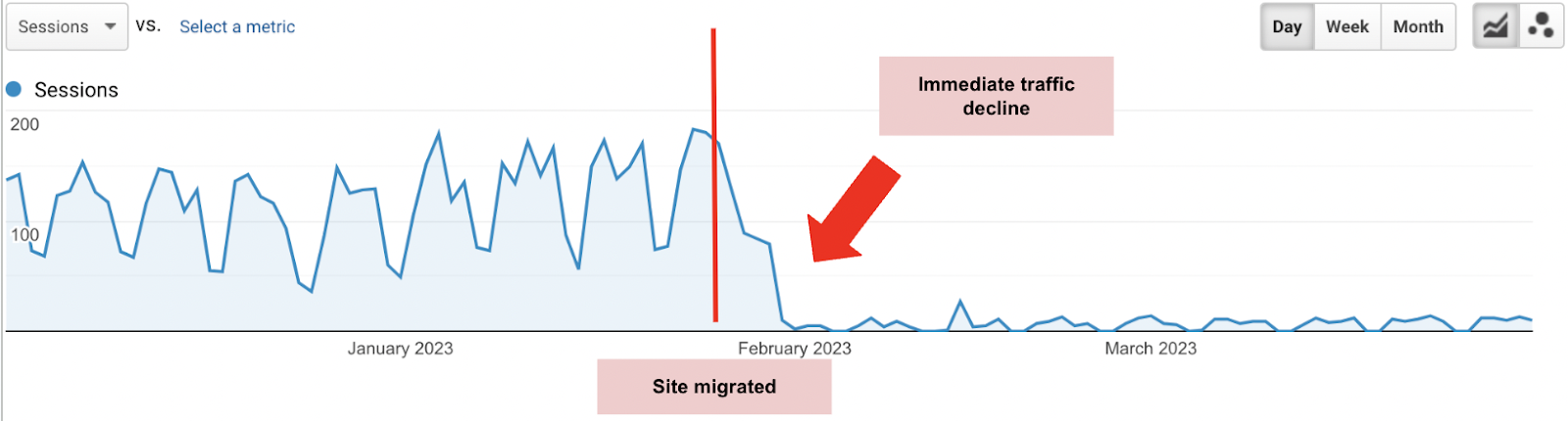Graph of a website that experienced an immediate decline in organic traffic to their website following a site migration
