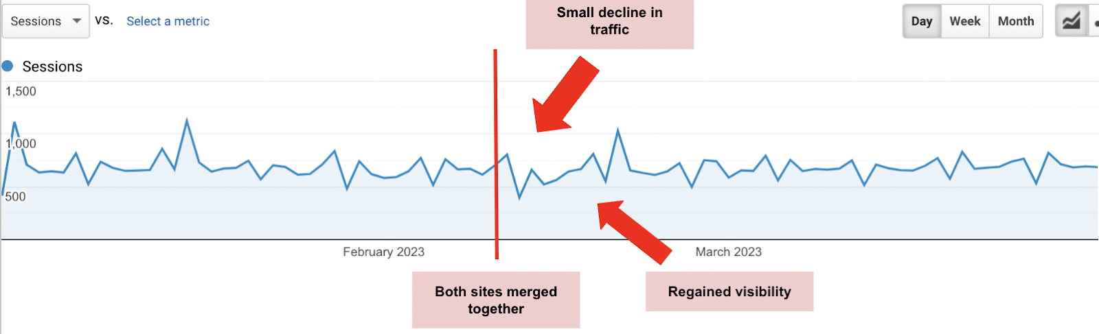 Graph of a website that experienced a very small and brief decline in traffic after merging with another website but regained visibility and traffic shortly after the merging 