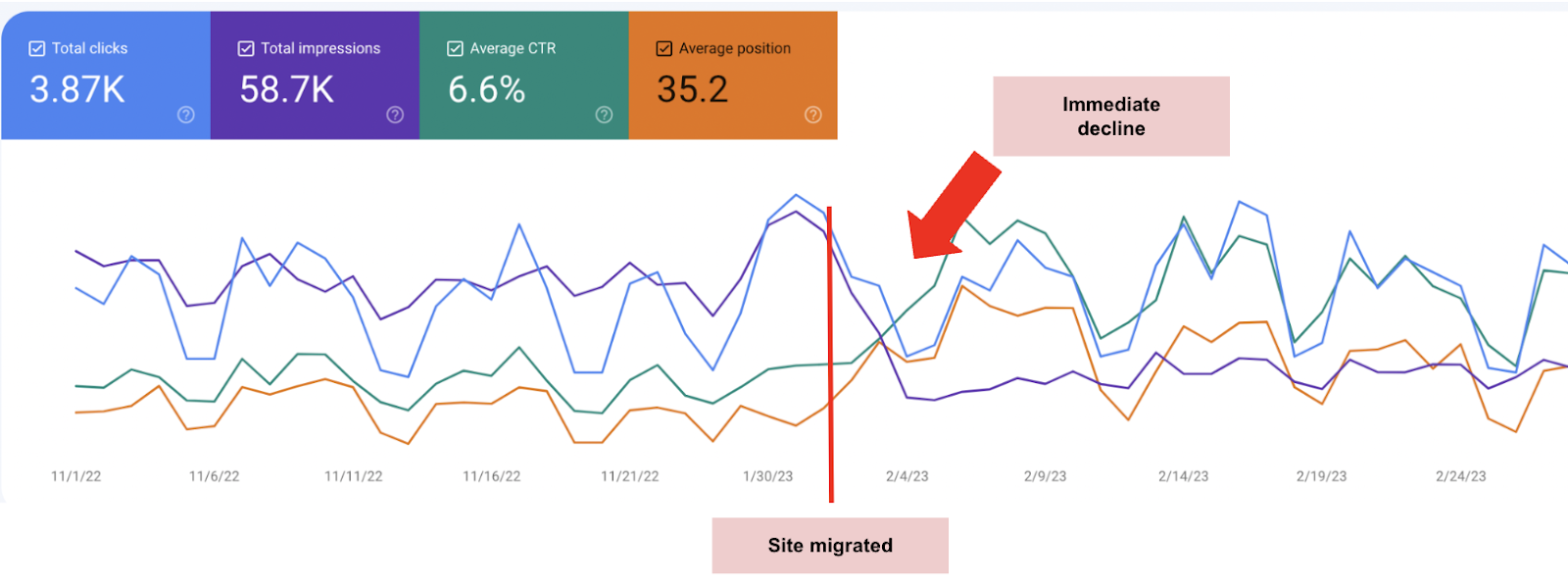 Google Search Console graph of a website's total clicks, impressions, average click-through rate, and average position declining following a website migration