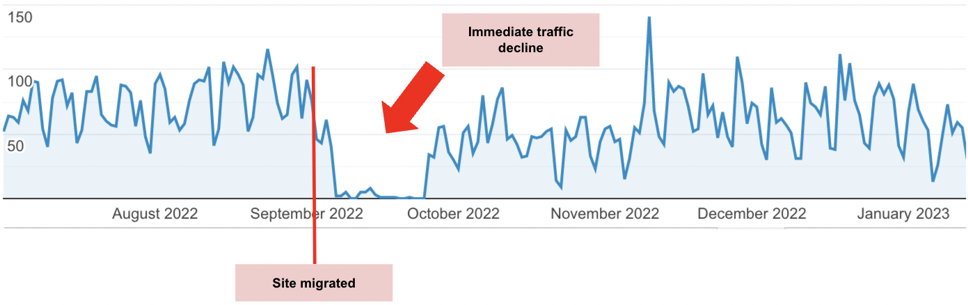 graph depicting an example of a website that experienced an immediate decline in traffic following conducting a site migration