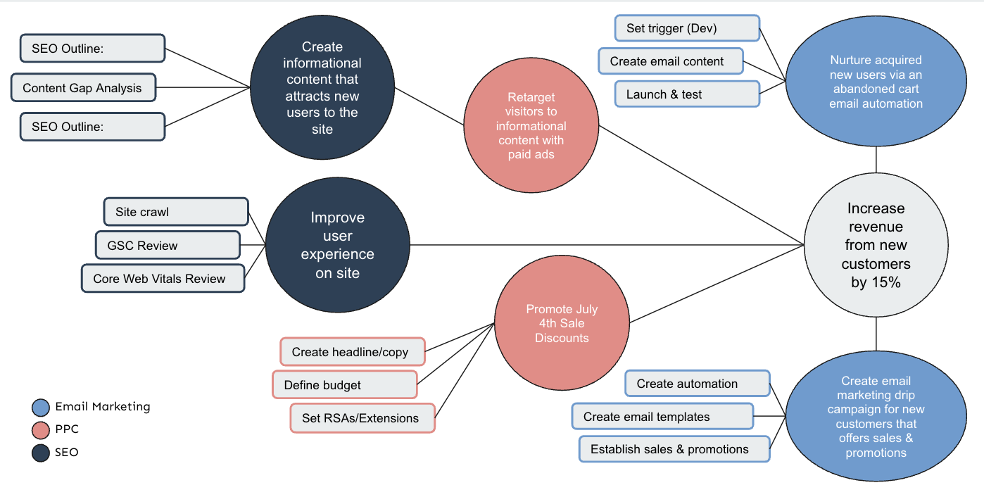Image of project strategy in digital marketing focused on business outcomes