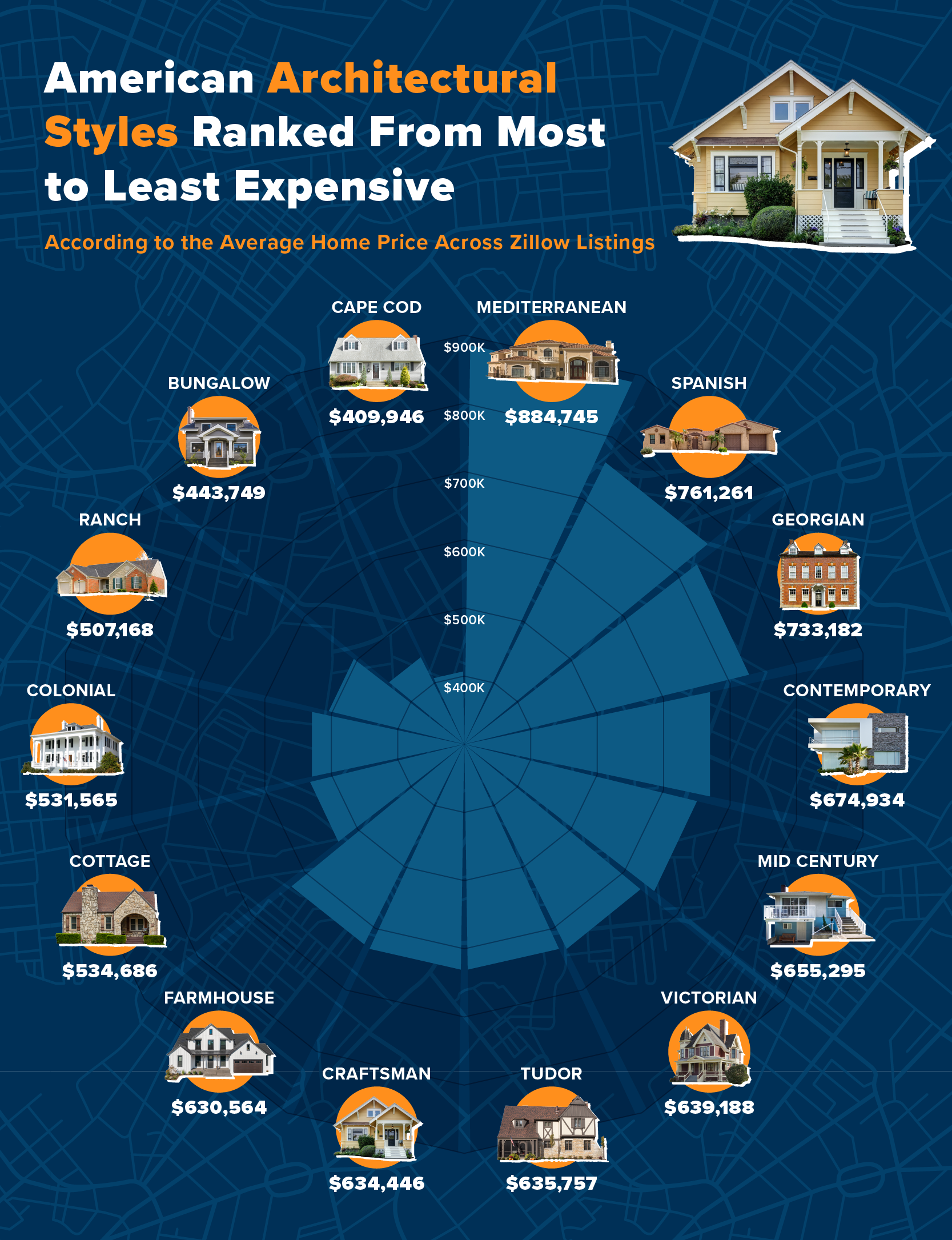 a chart ranking American architectural styles from most to least expensive