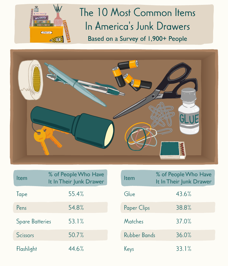 an infographic showing the 10 most common items in American junk drawers