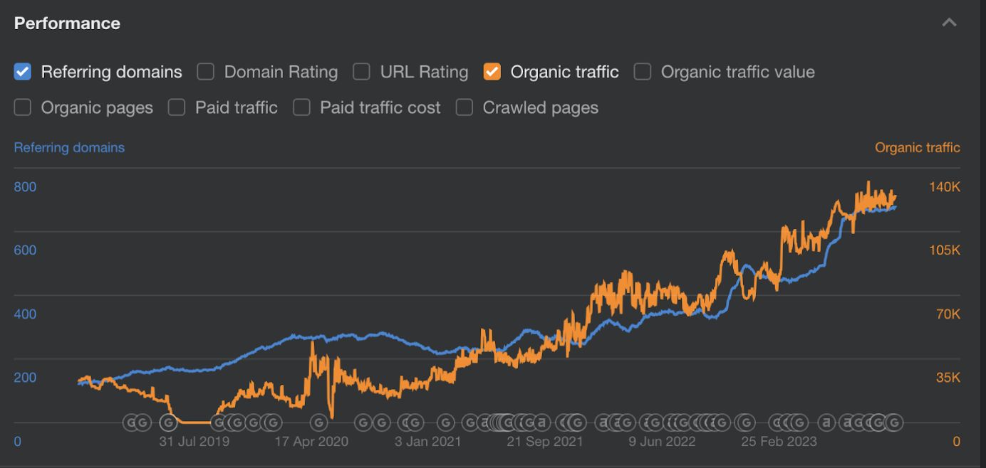 positive trend line for referring domains and organic traffic to the webpage 