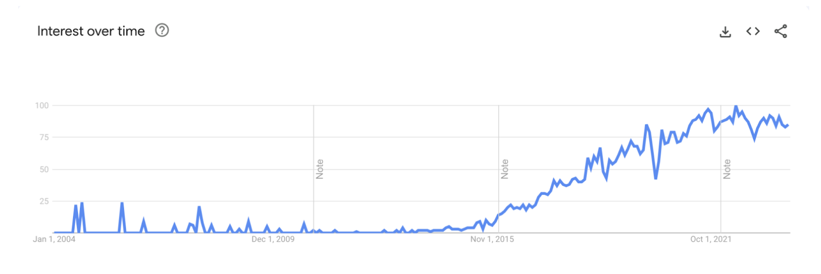 upward trendline graph for interest over time for the query “law firm near me”