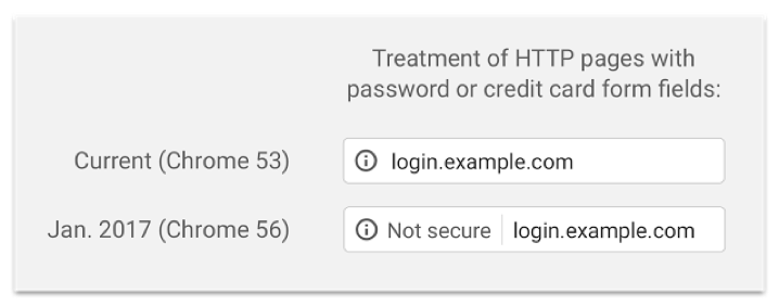 HTTPS for Password and Credit Card pages