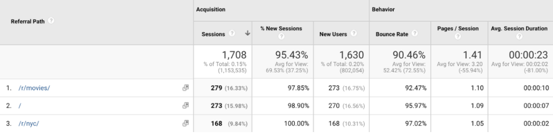 Google Analytics shows referral traffic from Reddit content promotion