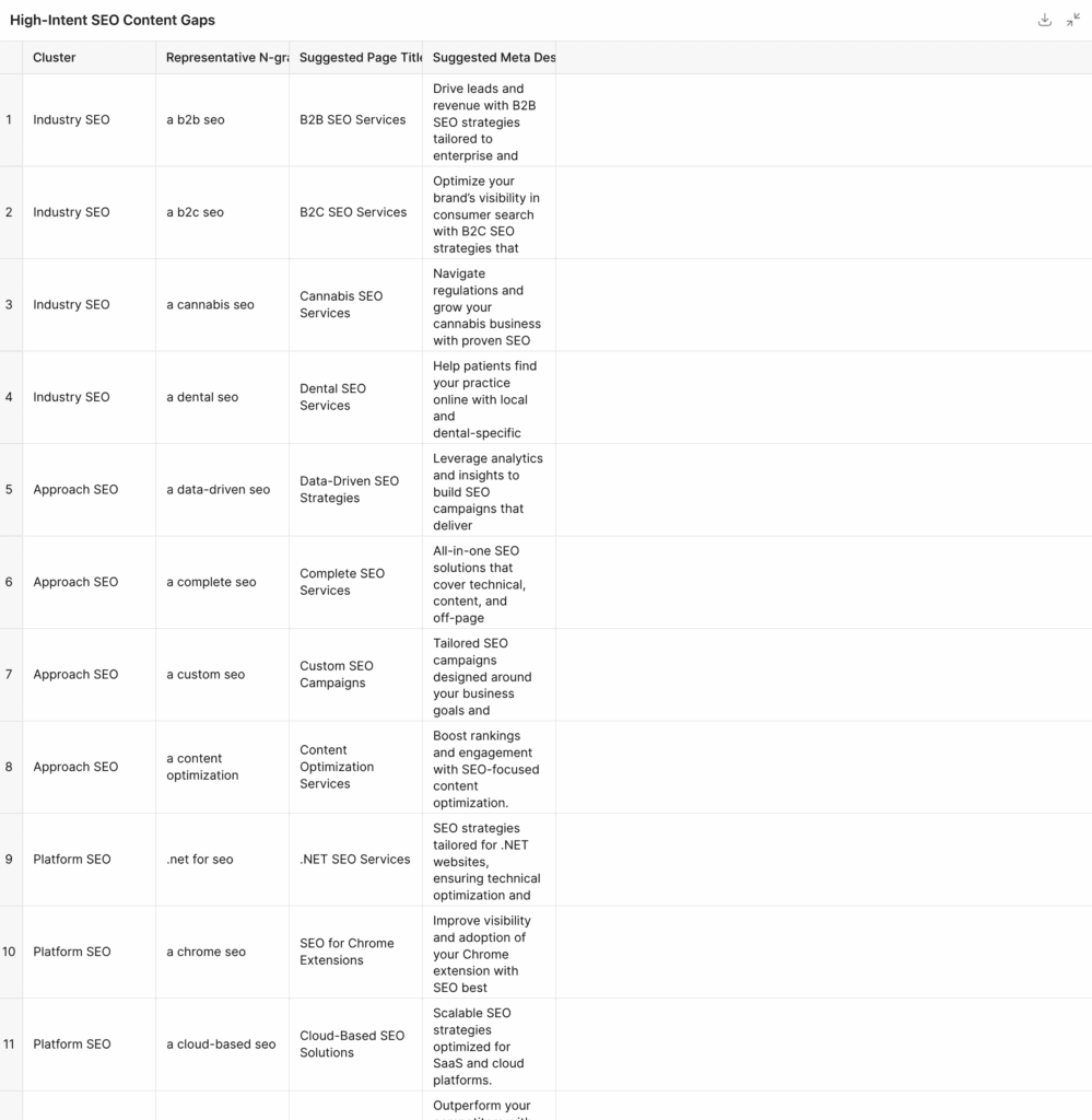 Small set of idea generation based on n-gram and competitor gap tools