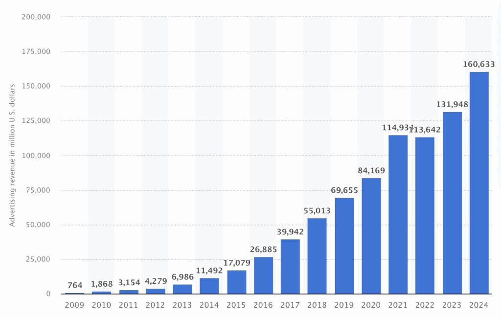 Statista Meta ad revenue growth