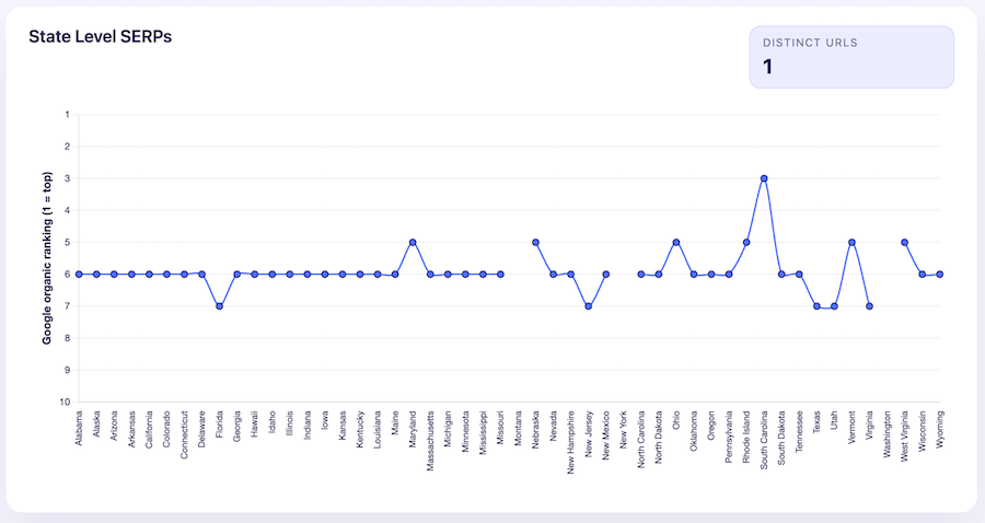 State Level Search Result Rank Tracking