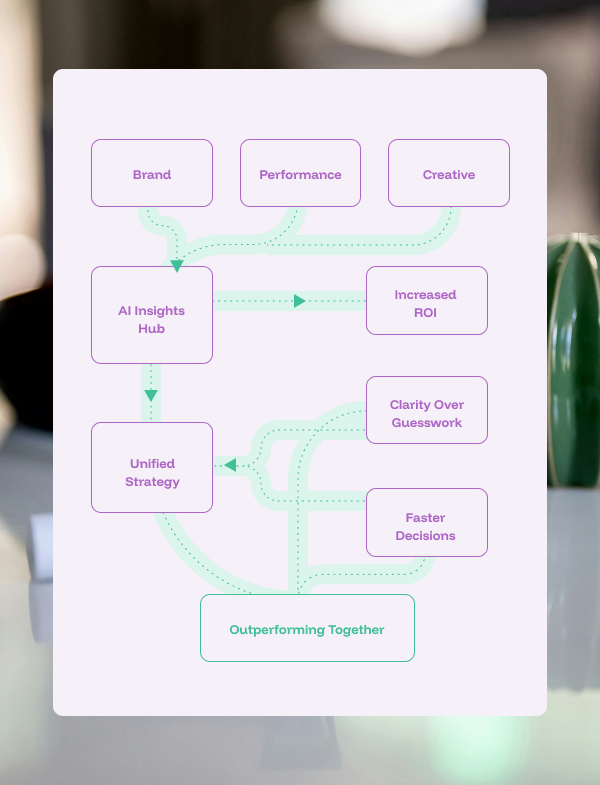Integrated Marketing Flowchart