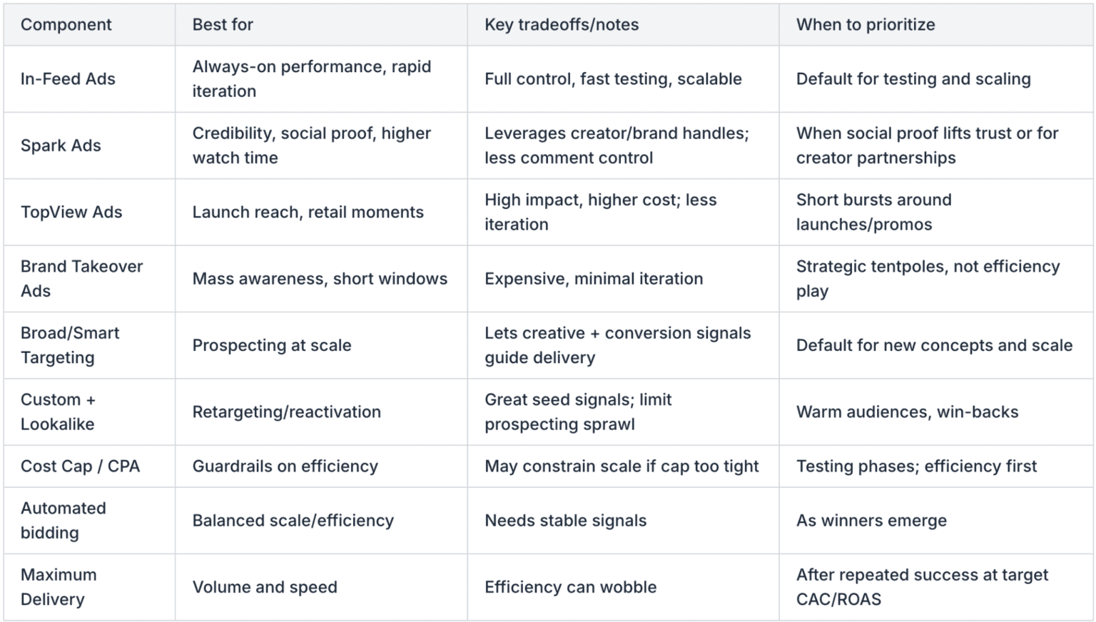 Curated visual reference: Gallery Detail: Tiktok Ads Strategy For Performance Marketing A Creative First