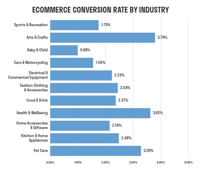 Ecommerce Conversion Rate by Industry