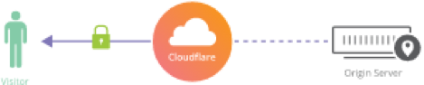 Cloudflare SSL Encryption Process