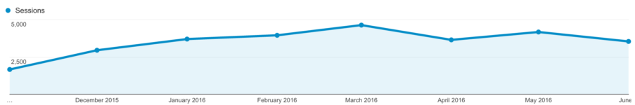 Organic Traffic before and after implementing SEO for a Single Page Application