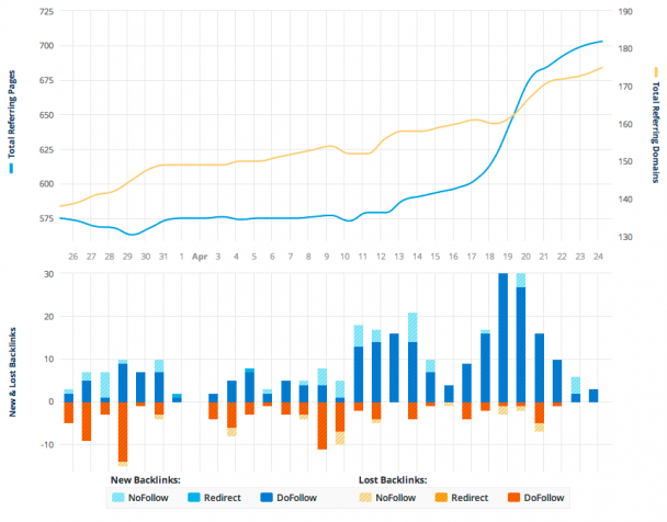Chart depicting growth in referring domains