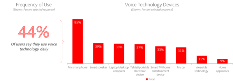 Frequency of Use, Voice Technology Devices - Adobe Voice Technology Study, July 2019