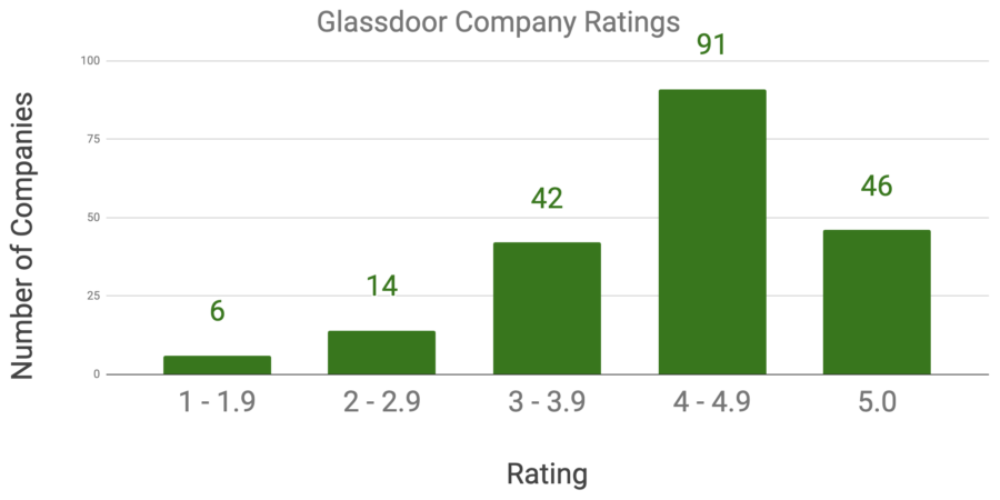Glassdoor rating distribution for companies in the Inc 500