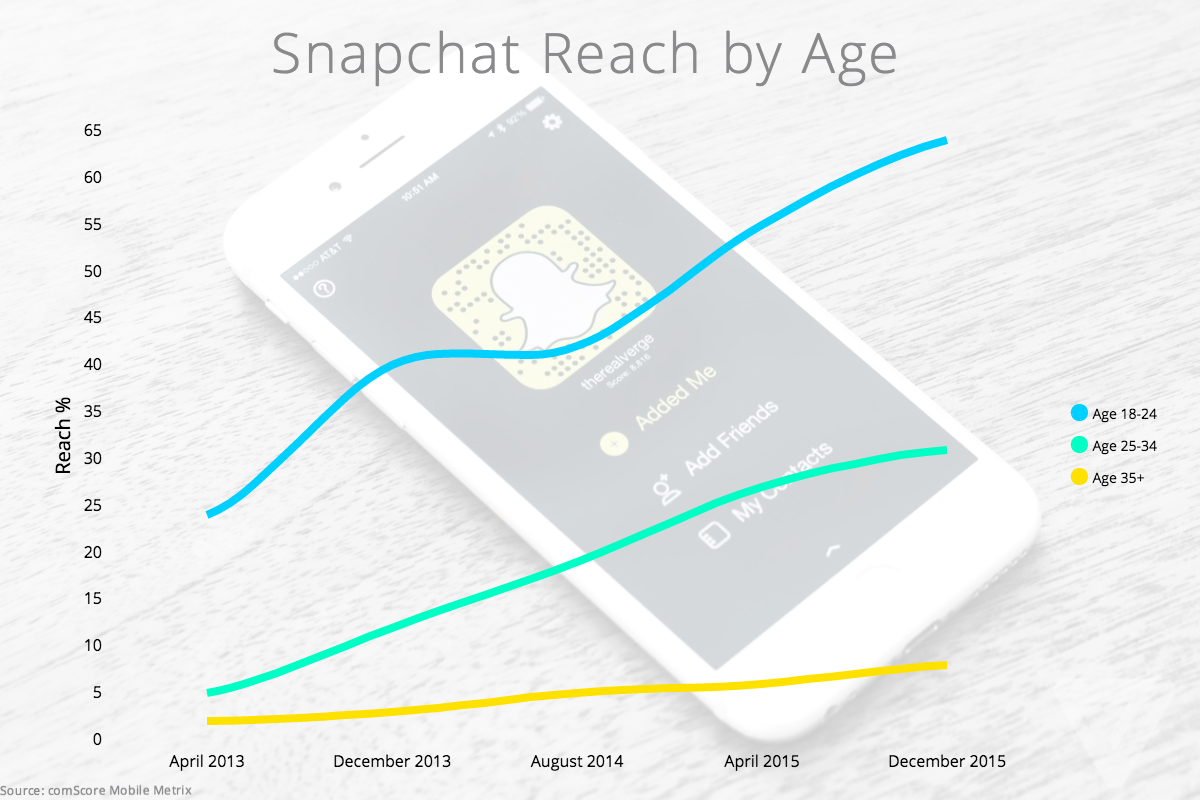 Snapchat Usage Metrics by Age