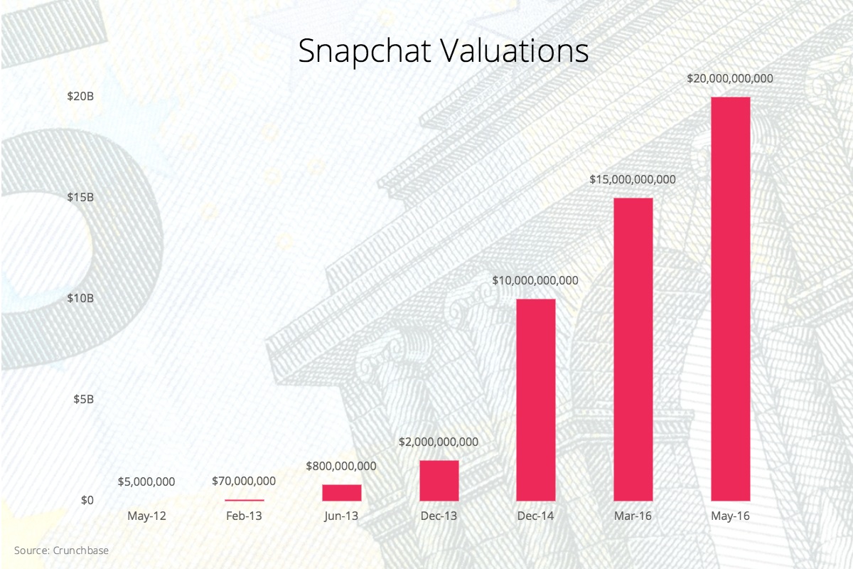 Snapchat's valuation over time