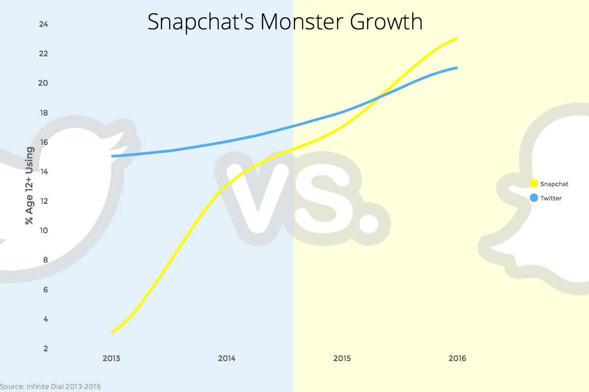 Snapchat Growth vs. Twitter Growth