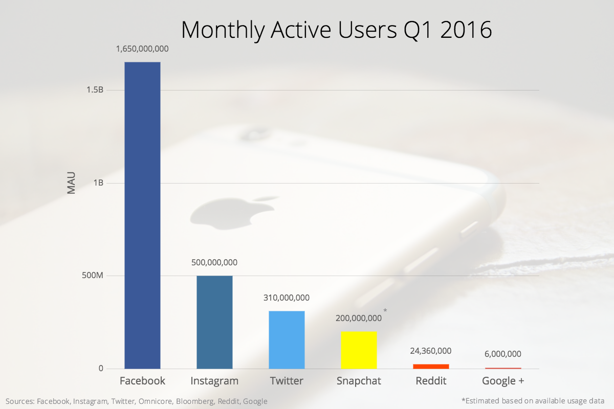 Social Media Monthly Active Users