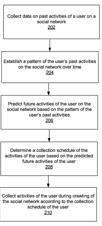 Prediction of User-based actions